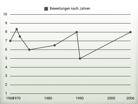 Bewertungen nach Jahren