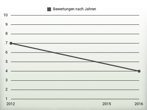 Bewertungen nach Jahren