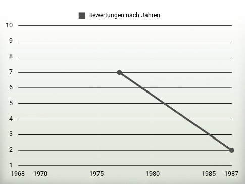 Bewertungen nach Jahren