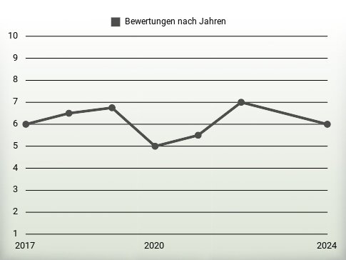 Bewertungen nach Jahren