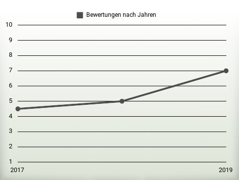 Bewertungen nach Jahren