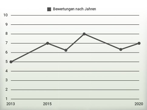 Bewertungen nach Jahren