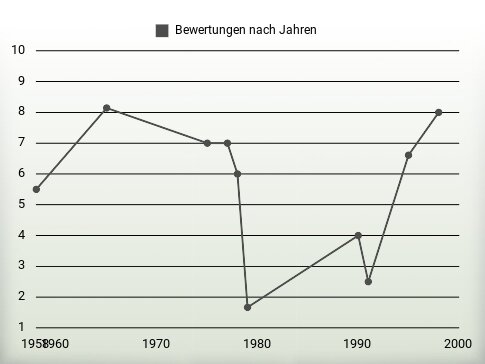 Bewertungen nach Jahren