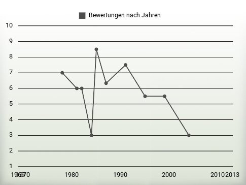 Bewertungen nach Jahren