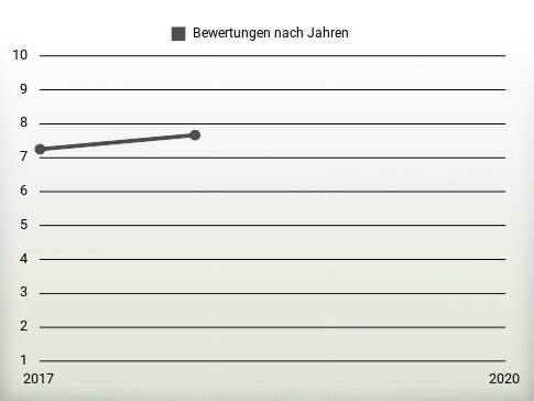 Bewertungen nach Jahren