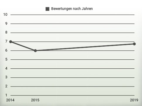 Bewertungen nach Jahren