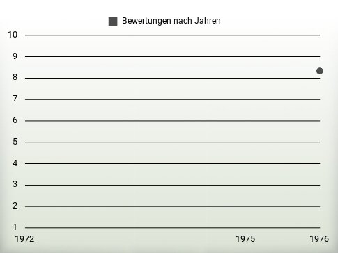 Bewertungen nach Jahren