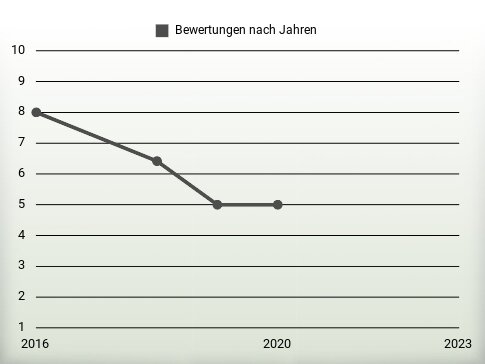 Bewertungen nach Jahren