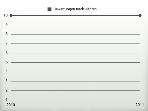 Bewertungen nach Jahren