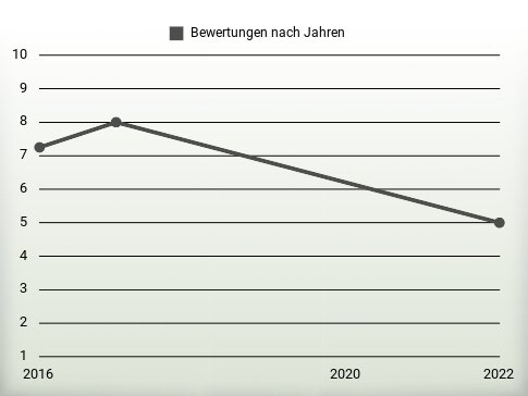 Bewertungen nach Jahren