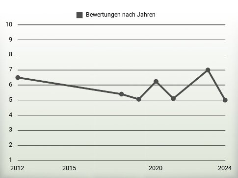 Bewertungen nach Jahren