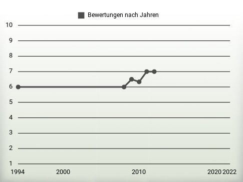 Bewertungen nach Jahren