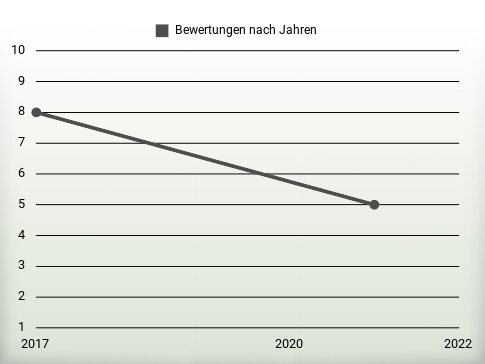 Bewertungen nach Jahren