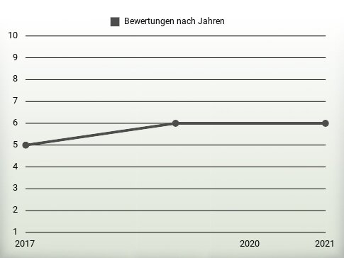 Bewertungen nach Jahren