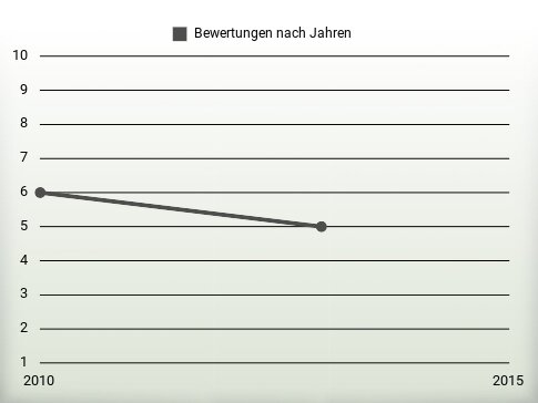 Bewertungen nach Jahren