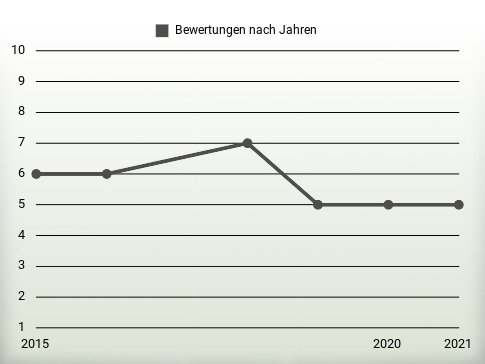 Bewertungen nach Jahren