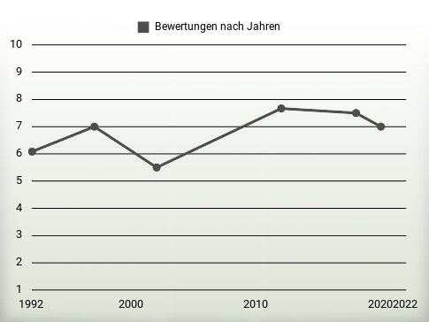 Bewertungen nach Jahren