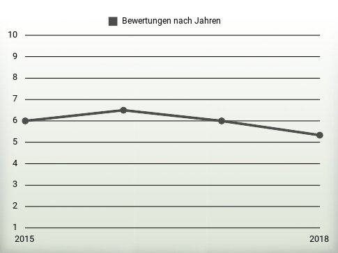 Bewertungen nach Jahren