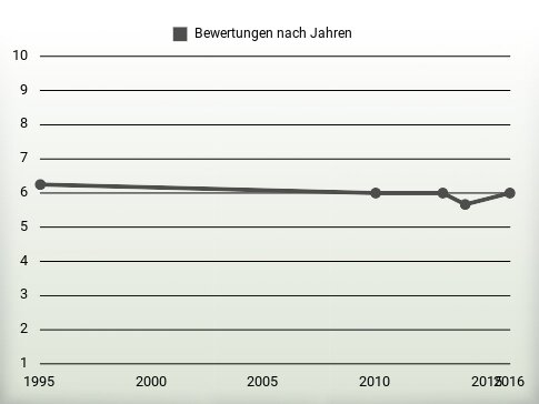 Bewertungen nach Jahren