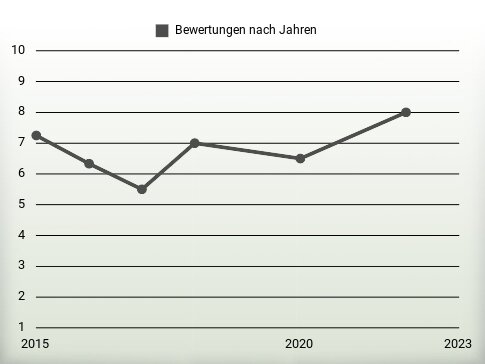 Bewertungen nach Jahren