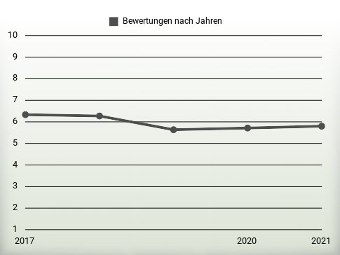 Bewertungen nach Jahren