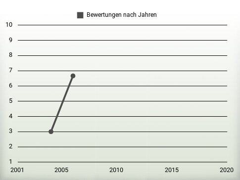 Bewertungen nach Jahren