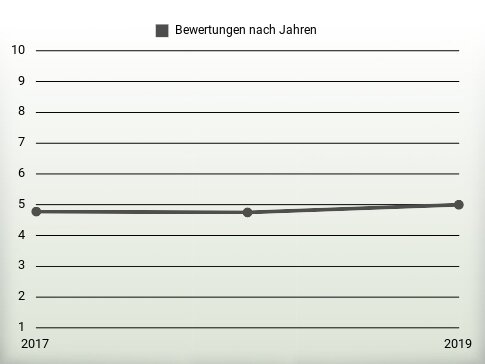 Bewertungen nach Jahren