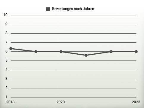 Bewertungen nach Jahren