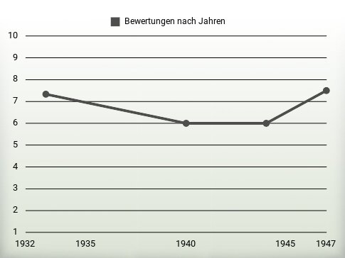 Bewertungen nach Jahren