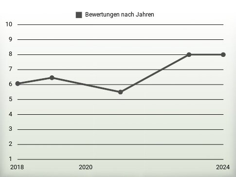 Bewertungen nach Jahren