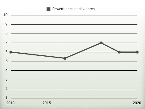 Bewertungen nach Jahren