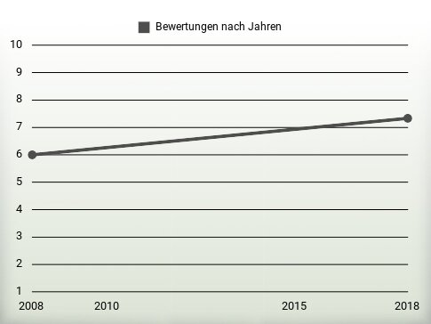 Bewertungen nach Jahren