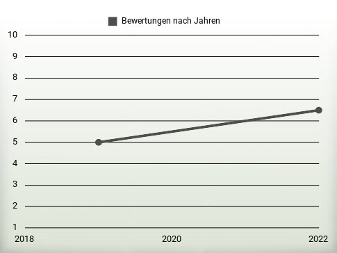 Bewertungen nach Jahren