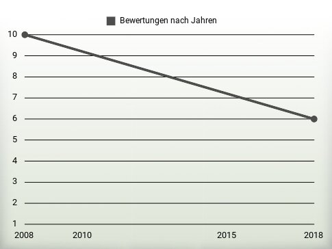 Bewertungen nach Jahren