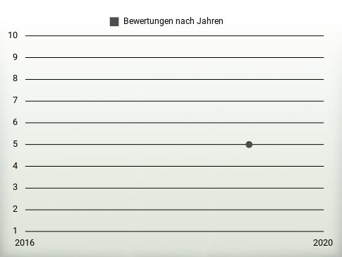 Bewertungen nach Jahren