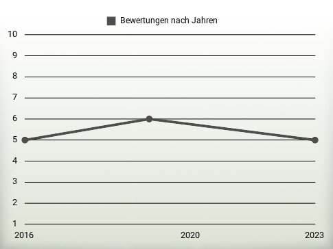 Bewertungen nach Jahren