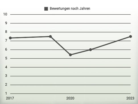 Bewertungen nach Jahren