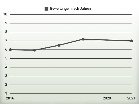 Bewertungen nach Jahren