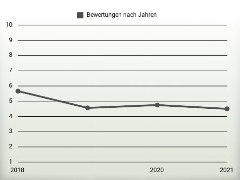 Bewertungen nach Jahren