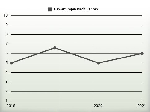 Bewertungen nach Jahren