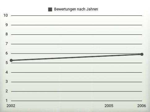 Bewertungen nach Jahren