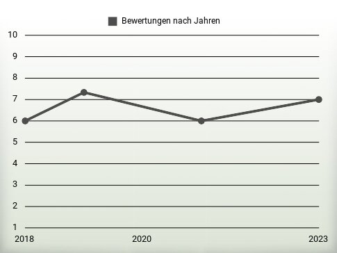 Bewertungen nach Jahren