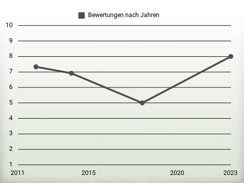 Bewertungen nach Jahren