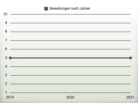 Bewertungen nach Jahren