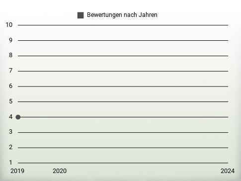 Bewertungen nach Jahren