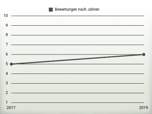 Bewertungen nach Jahren