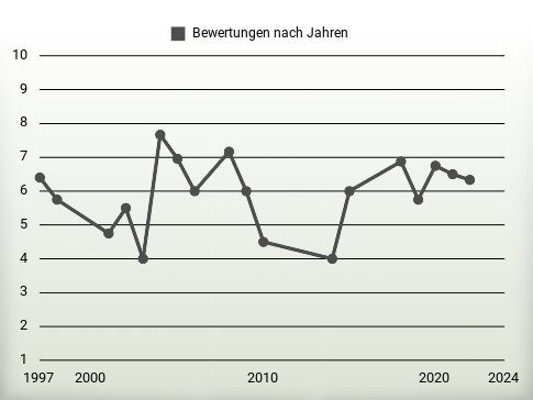 Bewertungen nach Jahren