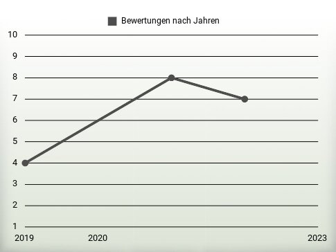 Bewertungen nach Jahren