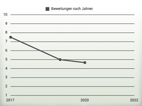 Bewertungen nach Jahren