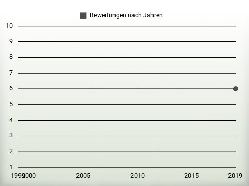 Bewertungen nach Jahren